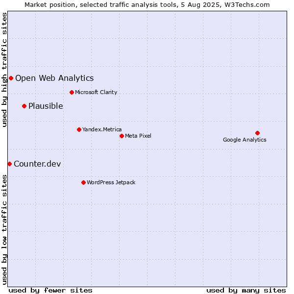 Market position of Plausible vs. Open Web Analytics vs. Counter.dev