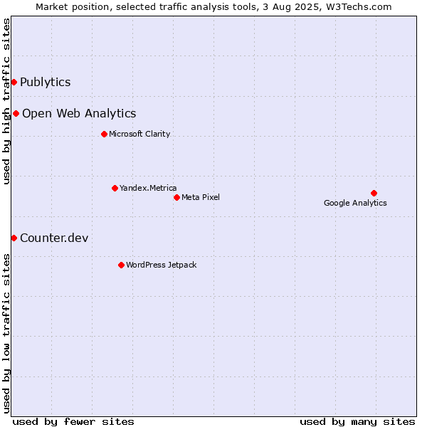 Market position of Open Web Analytics vs. Publytics vs. Counter.dev