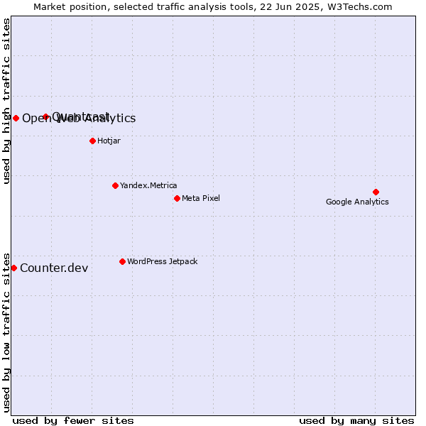 Market position of Quantcast vs. Open Web Analytics vs. Counter.dev