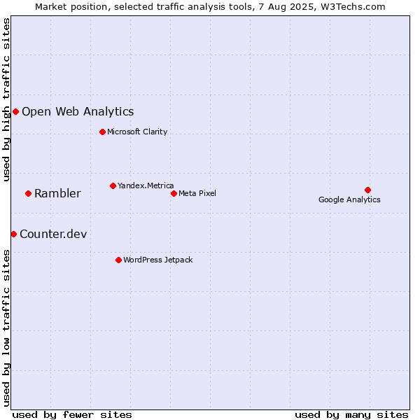 Market position of Rambler vs. Open Web Analytics vs. Counter.dev