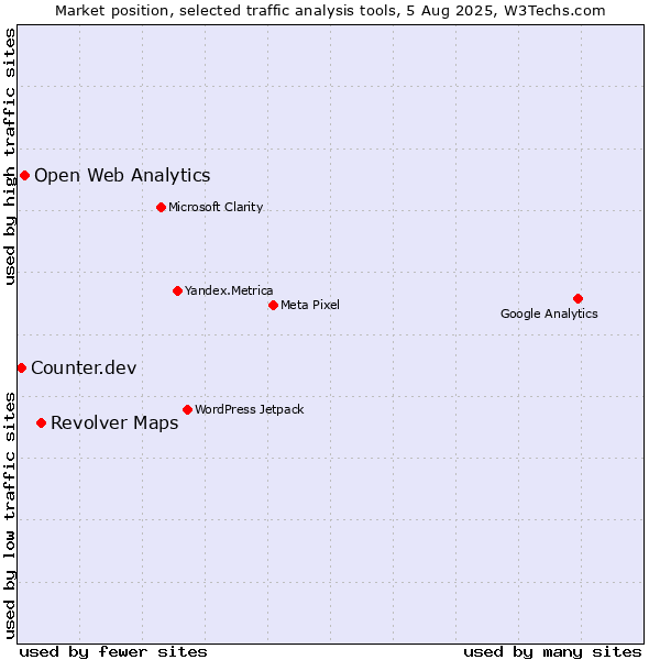 Market position of Revolver Maps vs. Open Web Analytics vs. Counter.dev