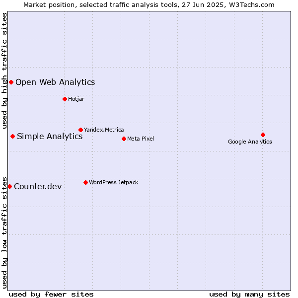 Market position of Simple Analytics vs. Open Web Analytics vs. Counter.dev