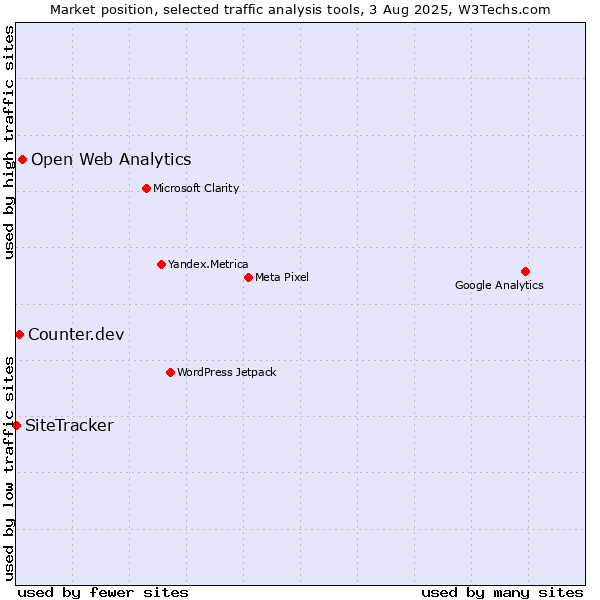 Market position of Open Web Analytics vs. Counter.dev vs. SiteTracker 