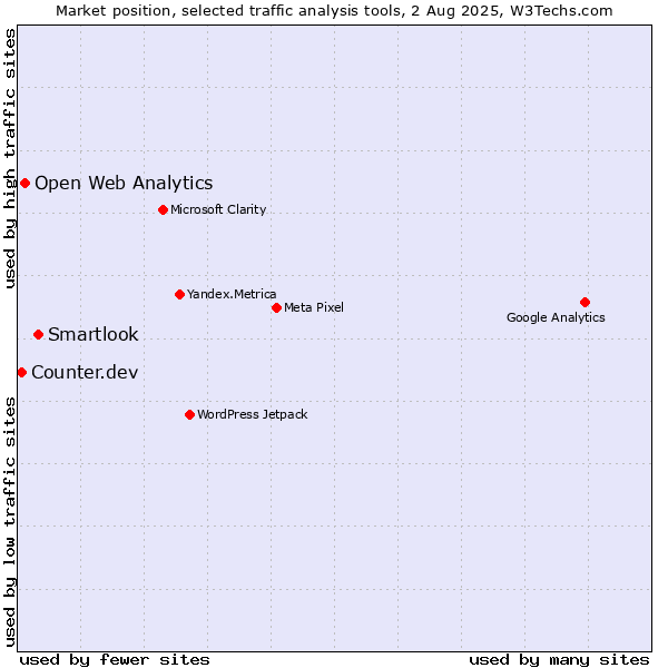 Market position of Smartlook vs. Open Web Analytics vs. Counter.dev