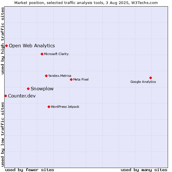 Market position of Snowplow vs. Open Web Analytics vs. Counter.dev