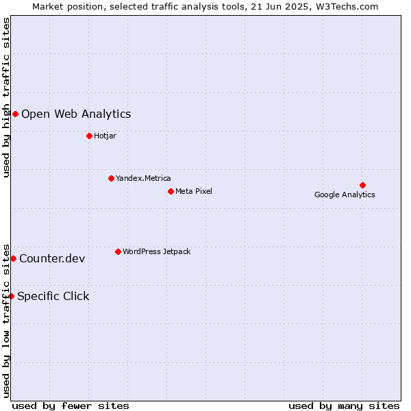 Market position of Open Web Analytics vs. Counter.dev vs. Specific Click