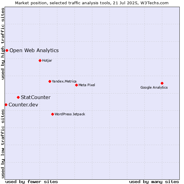 Market position of StatCounter vs. Open Web Analytics vs. Counter.dev