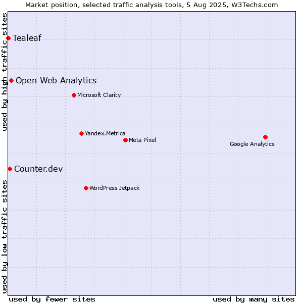 Market position of Open Web Analytics vs. Counter.dev vs. Tealeaf