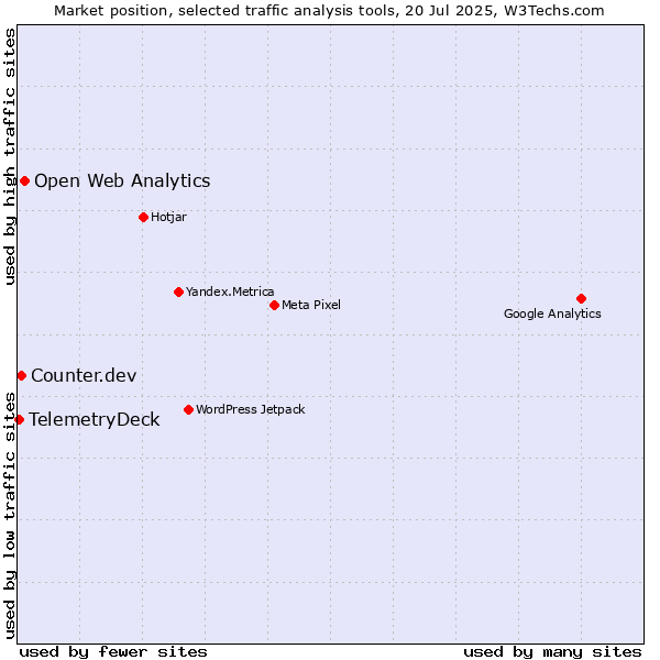 Market position of Open Web Analytics vs. Counter.dev vs. TelemetryDeck