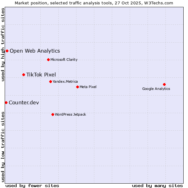 Market position of TikTok Pixel vs. Open Web Analytics vs. Counter.dev