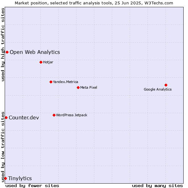 Market position of Open Web Analytics vs. Counter.dev vs. Tinylytics