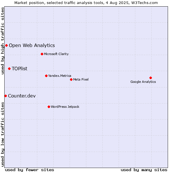 Market position of TOPlist vs. Open Web Analytics vs. Counter.dev