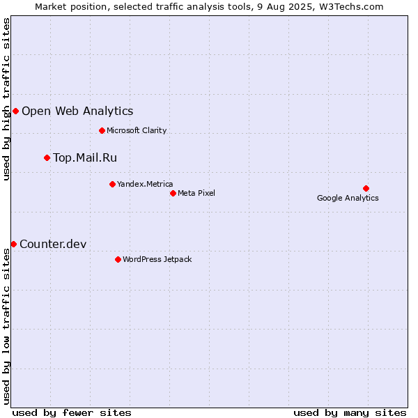 Market position of Top.Mail.Ru vs. Open Web Analytics vs. Counter.dev
