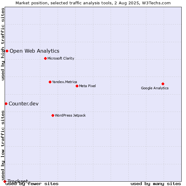 Market position of Open Web Analytics vs. Counter.dev vs. Trackset