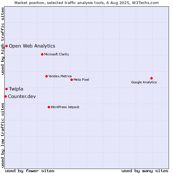 Market position of Twipla vs. Open Web Analytics vs. Counter.dev