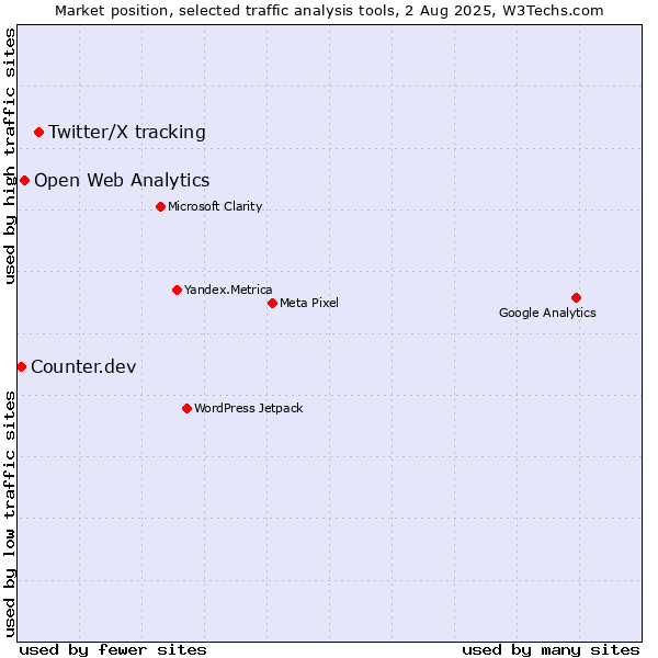 Market position of Twitter/X tracking vs. Open Web Analytics vs. Counter.dev