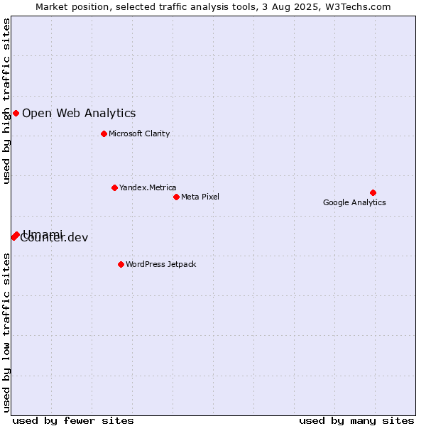 Market position of Umami vs. Open Web Analytics vs. Counter.dev