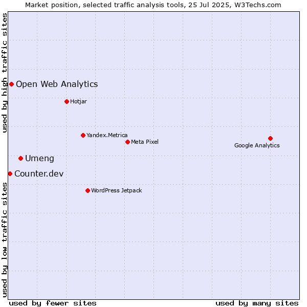 Market position of Umeng vs. Open Web Analytics vs. Counter.dev