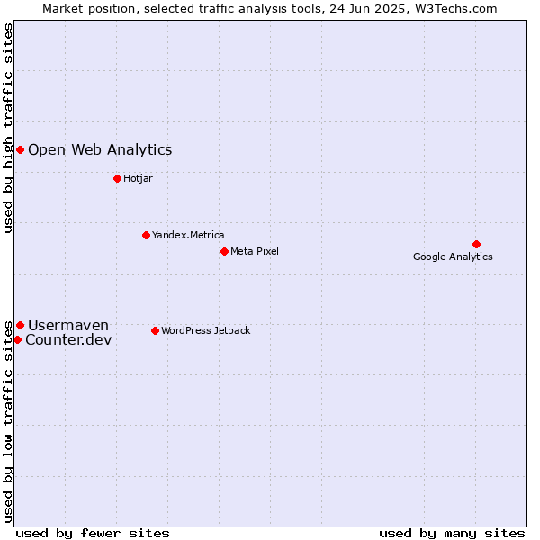 Market position of Open Web Analytics vs. Usermaven vs. Counter.dev