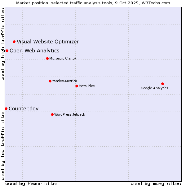 Market position of Visual Website Optimizer vs. Open Web Analytics vs. Counter.dev