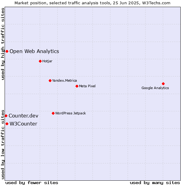 Market position of W3Counter vs. Open Web Analytics vs. Counter.dev