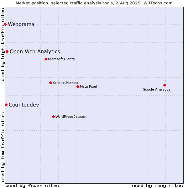Market position of Open Web Analytics vs. Counter.dev vs. Weborama