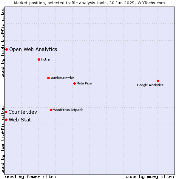 Market position of Open Web Analytics vs. Web-Stat vs. Counter.dev