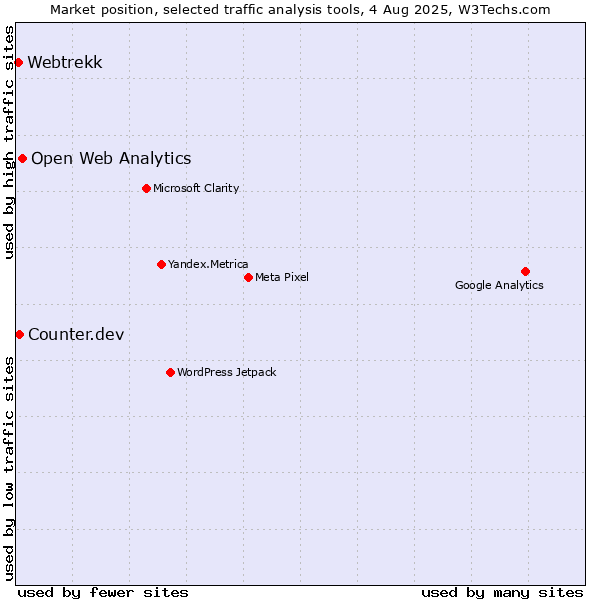 Market position of Open Web Analytics vs. Counter.dev vs. Webtrekk