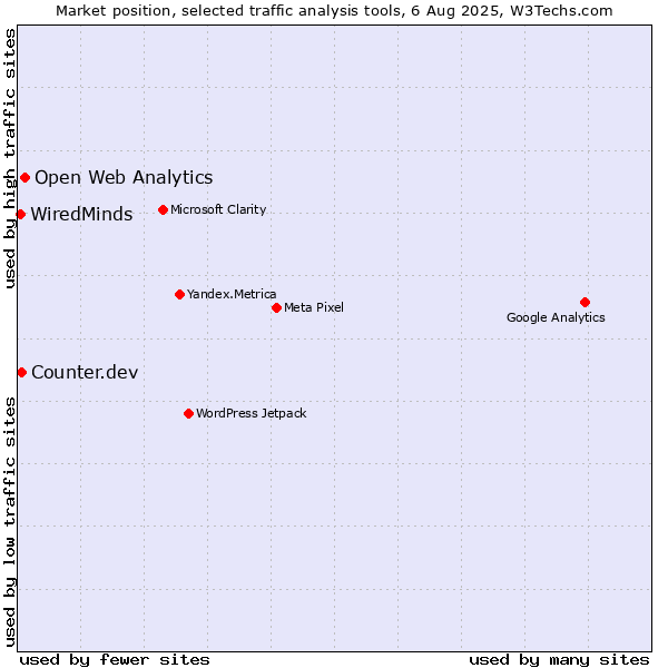 Market position of Open Web Analytics vs. Counter.dev vs. WiredMinds 