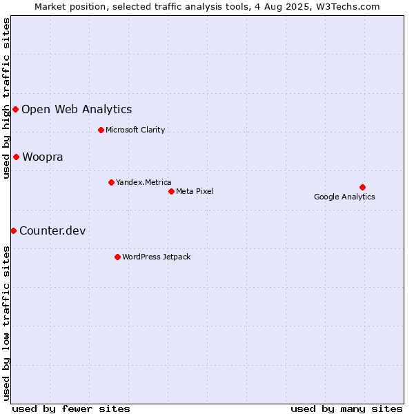 Market position of Woopra vs. Open Web Analytics vs. Counter.dev