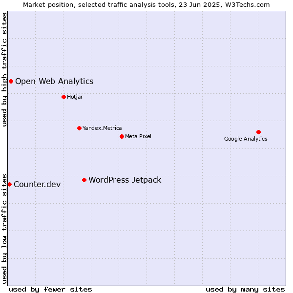 Market position of WordPress Jetpack vs. Open Web Analytics vs. Counter.dev