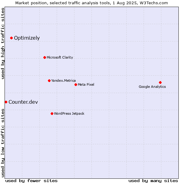 Market position of Optimizely vs. Counter.dev