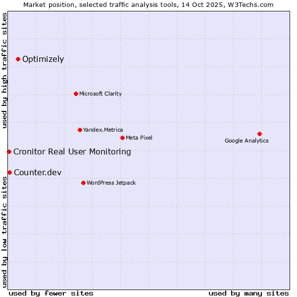 Market position of Optimizely vs. Counter.dev vs. Cronitor Real User Monitoring