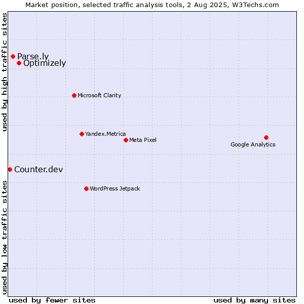 Market position of Optimizely vs. Parse.ly vs. Counter.dev
