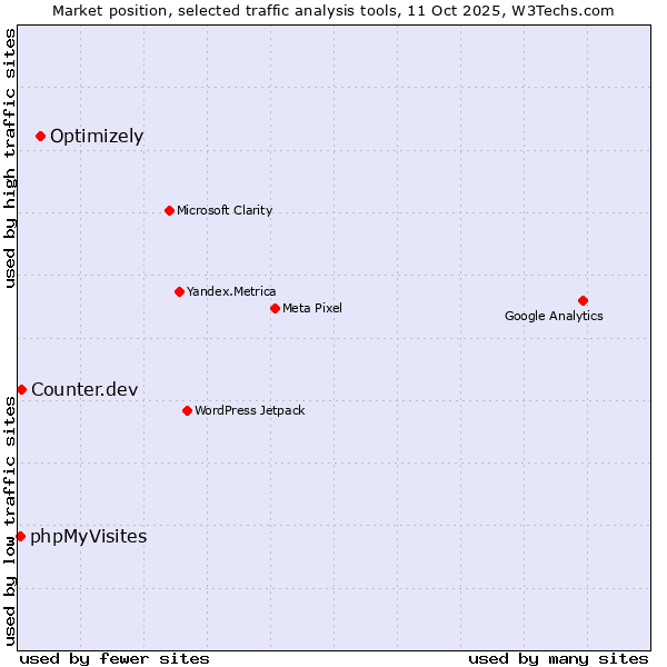 Market position of Optimizely vs. Counter.dev vs. phpMyVisites