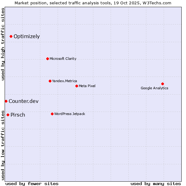 Market position of Optimizely vs. Pirsch vs. Counter.dev