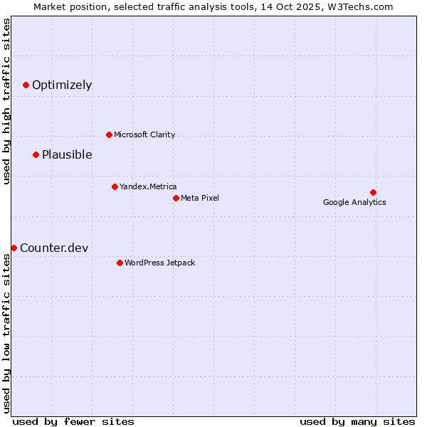 Market position of Plausible vs. Optimizely vs. Counter.dev