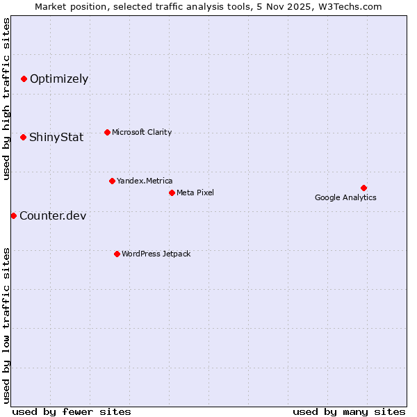Market position of Optimizely vs. ShinyStat vs. Counter.dev