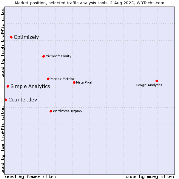 Market position of Optimizely vs. Simple Analytics vs. Counter.dev