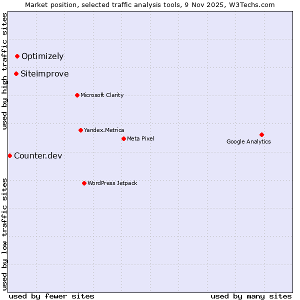 Market position of Optimizely vs. Siteimprove vs. Counter.dev