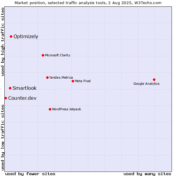 Market position of Optimizely vs. Smartlook vs. Counter.dev