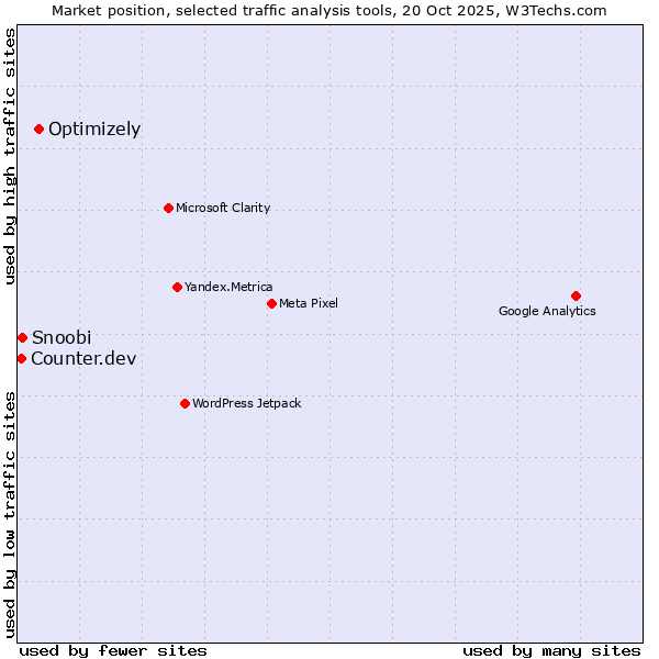 Market position of Optimizely vs. Snoobi vs. Counter.dev