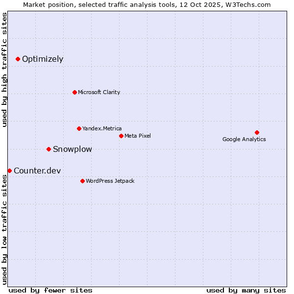 Market position of Snowplow vs. Optimizely vs. Counter.dev