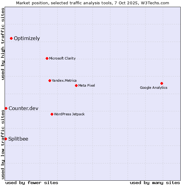 Market position of Optimizely vs. Counter.dev vs. Splitbee