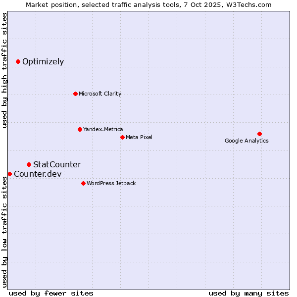 Market position of StatCounter vs. Optimizely vs. Counter.dev