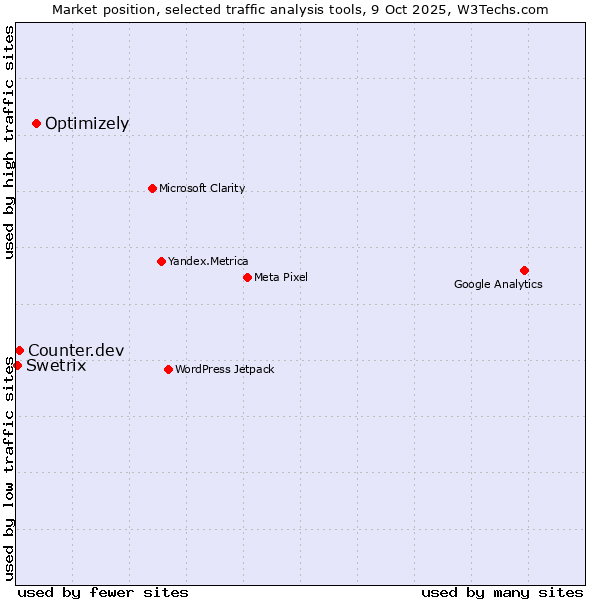 Market position of Optimizely vs. Counter.dev vs. Swetrix