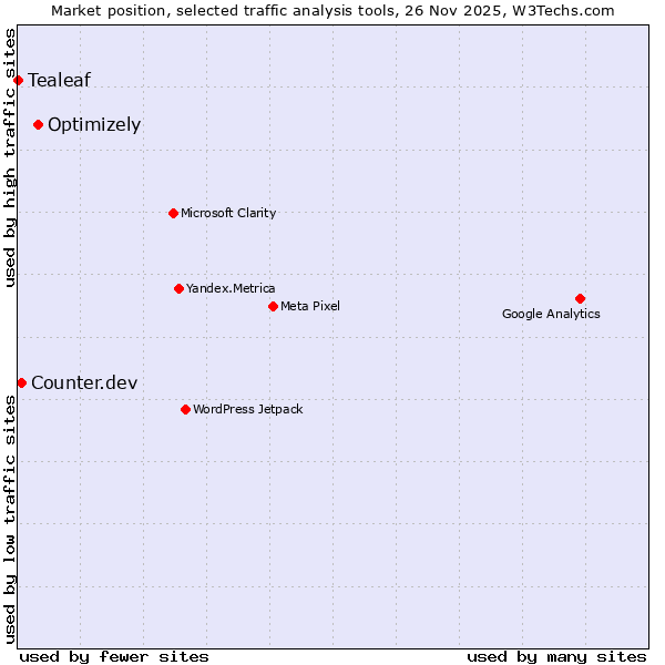 Market position of Optimizely vs. Counter.dev vs. Tealeaf