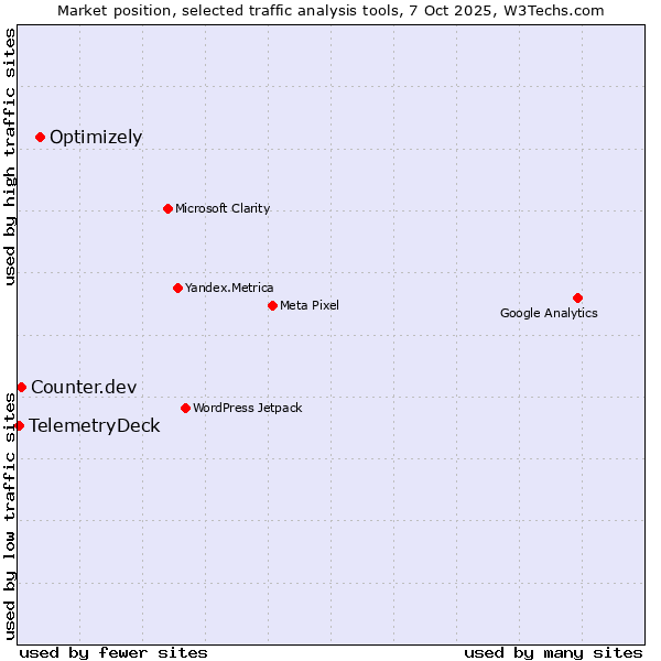 Market position of Optimizely vs. Counter.dev vs. TelemetryDeck