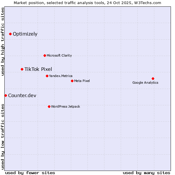 Market position of TikTok Pixel vs. Optimizely vs. Counter.dev