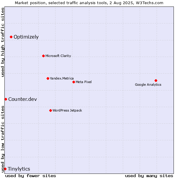Market position of Optimizely vs. Counter.dev vs. Tinylytics